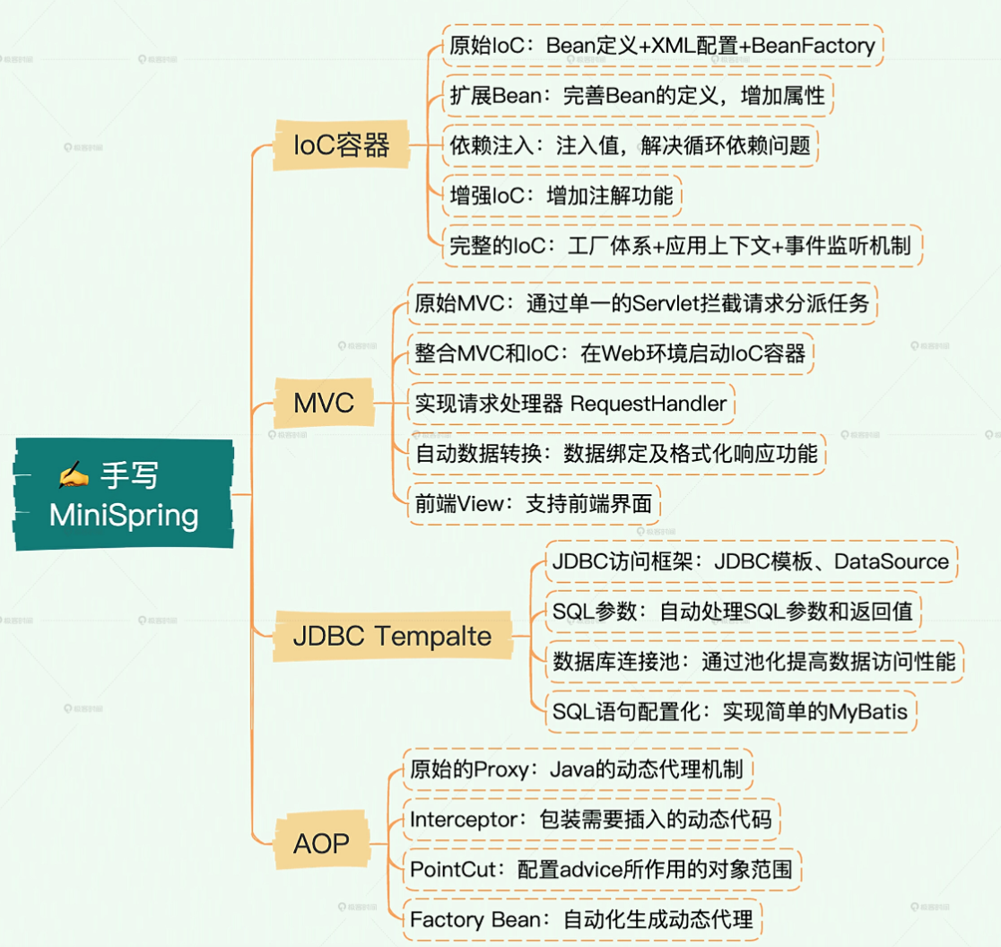 手把手帶你寫一個MiniSpring百度網盤插圖