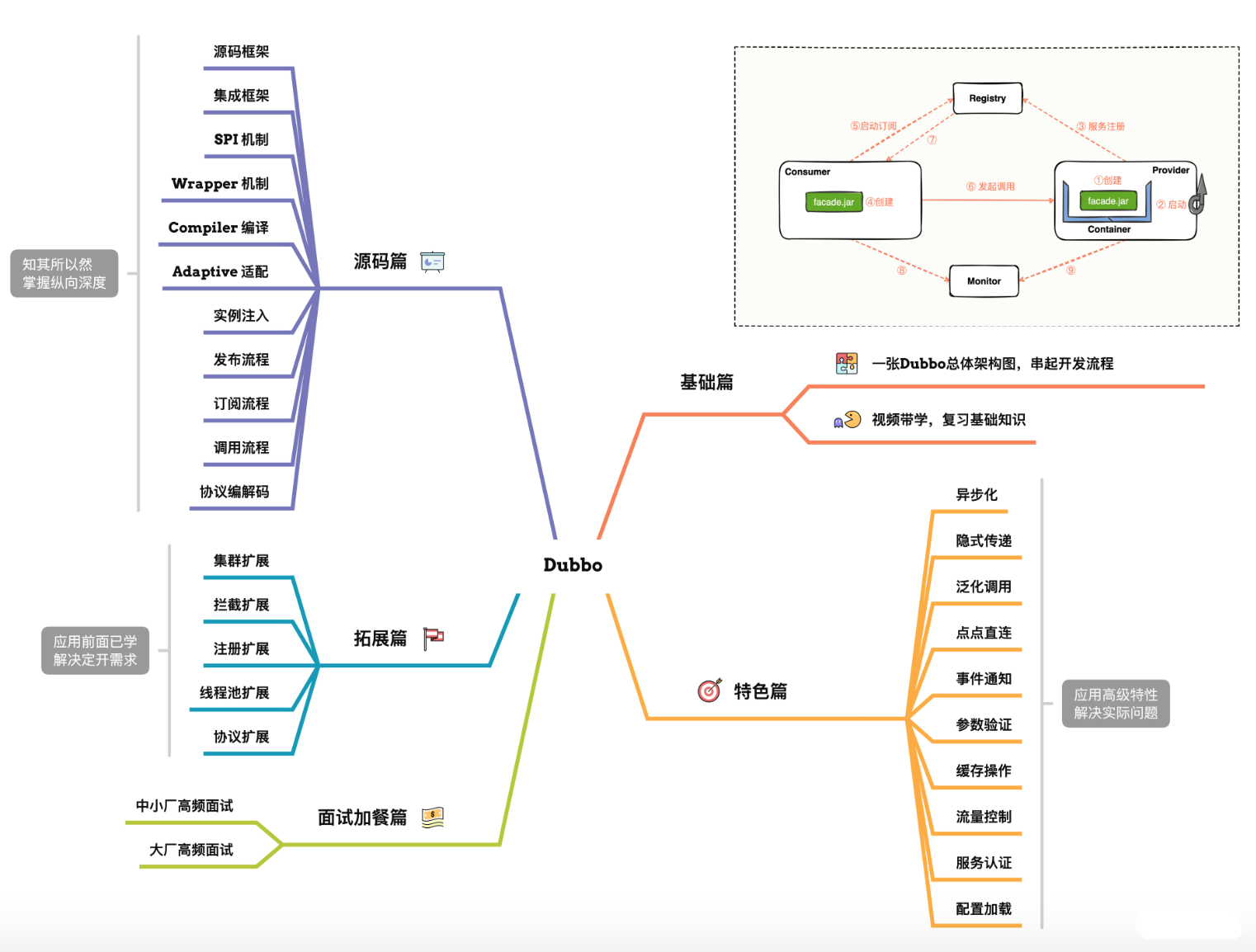 Dubbo源碼剖析與實戰百度網盤插圖