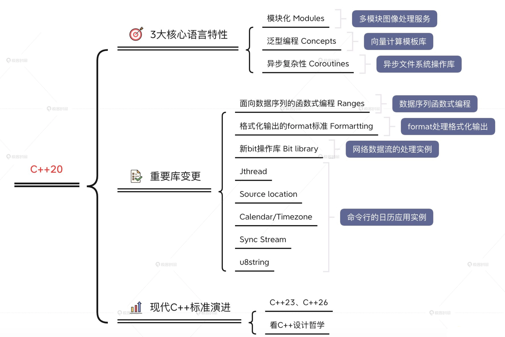 現(xiàn)代C++20實(shí)戰(zhàn)高手課百度網(wǎng)盤(pán)插圖