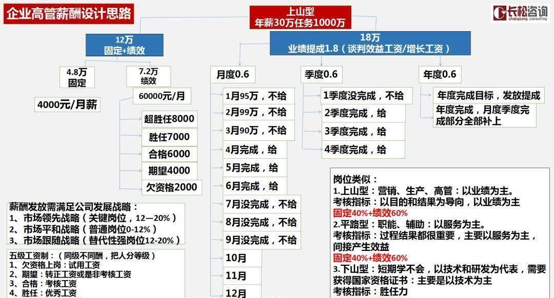 長松咨詢 賈長松·企業(yè)薪酬體系課程百度網(wǎng)盤插圖