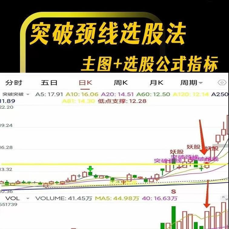 突破頸線選股法 主圖+選股公式指標百度網盤插圖