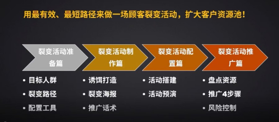 阿May私域裂变陪跑计划，手把手教你跑一场裂变活动插图1