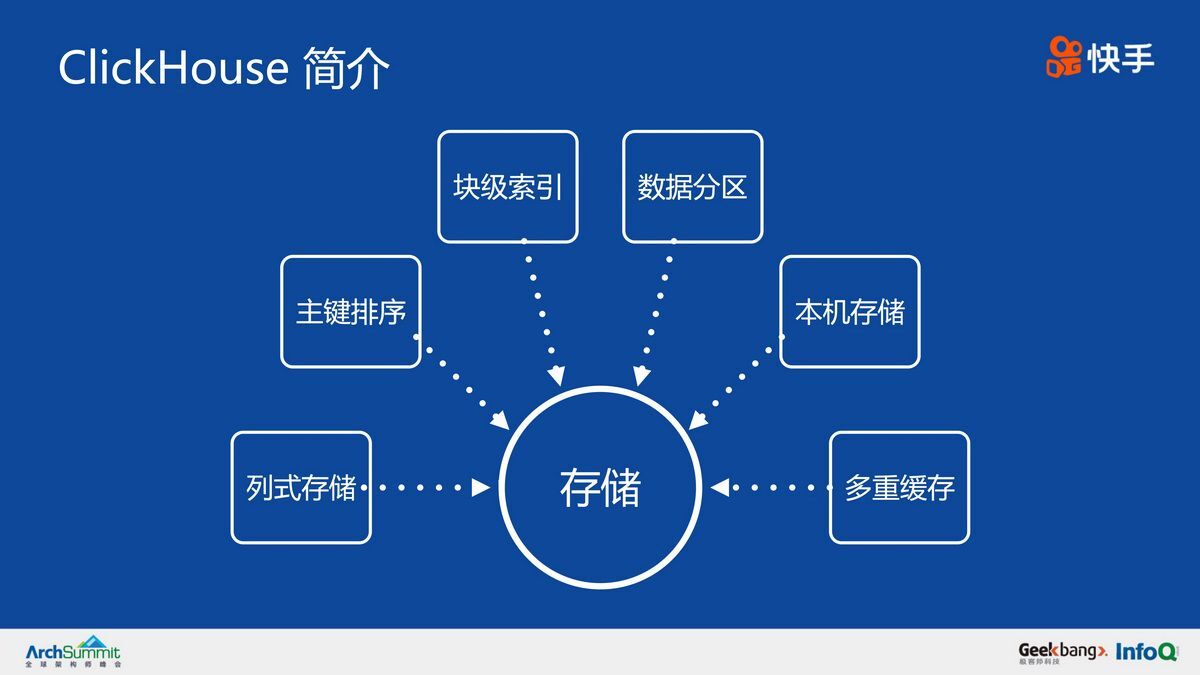 尚硅谷大數(shù)據(jù)技術之ClickHouse插圖